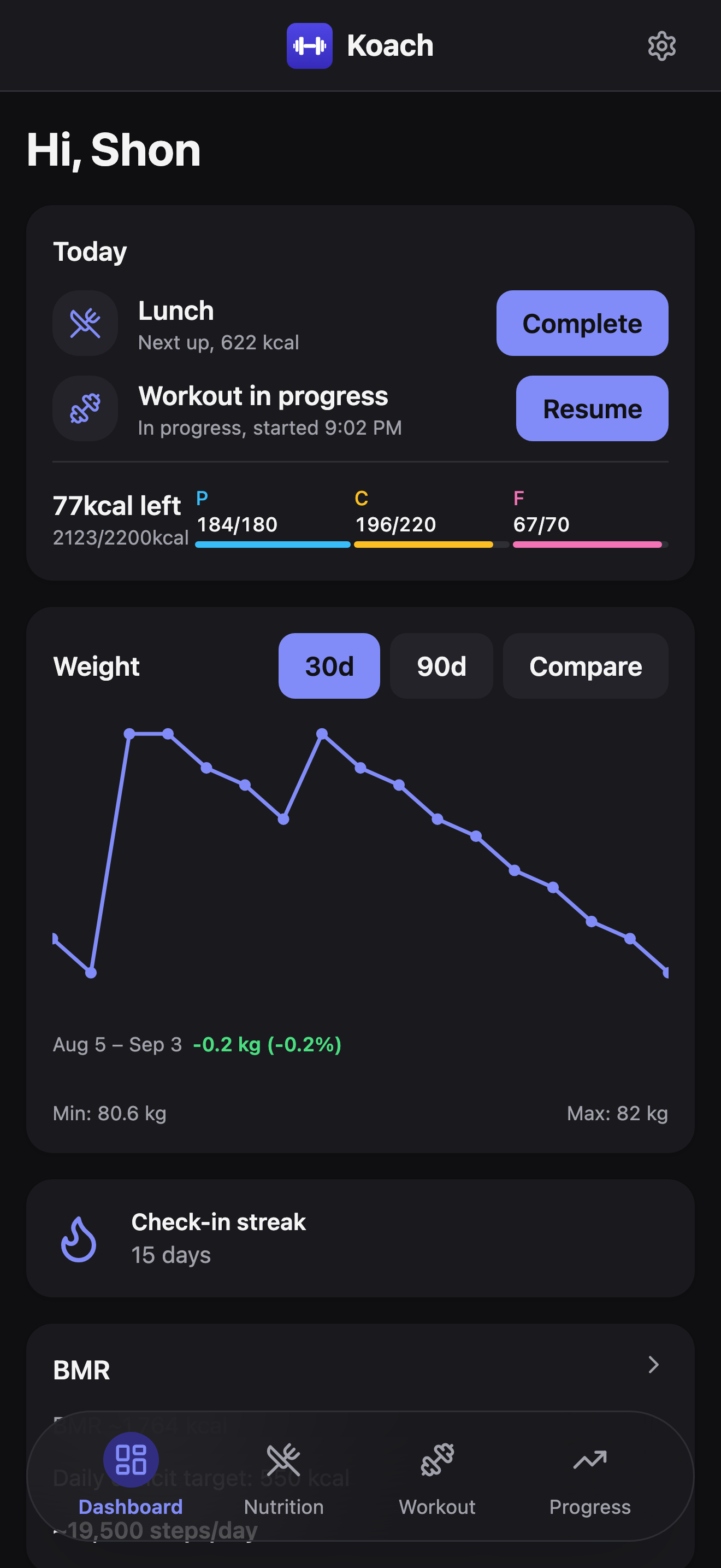 The dashboard: a Today card (next meal, today's workout, and a compact macro summary) above the weight trend line chart, with a change readout reading '-0.2 kg (-0.2%)' below it, then Min: 80.6 kg and Max: 82 kg labels, and a 15-day check-in streak card below that.